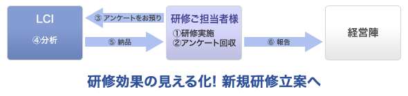 研修効果の見える化! 新規研修立案へ